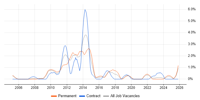 Linux Administrator job vacancy trend in Gloucester