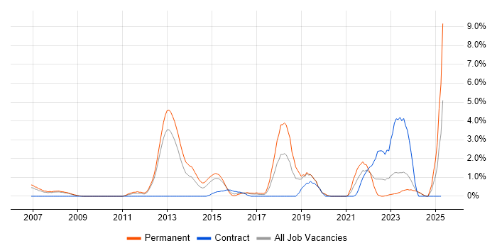 Job vacancy trend for Linux Command Line in Gloucester