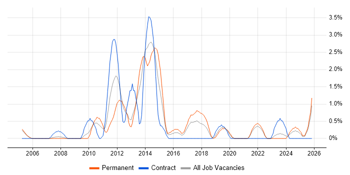 Linux Systems Administrator job vacancy trend in Gloucester