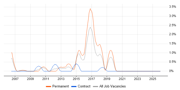 Linux Systems Engineer job vacancy trend in Gloucester