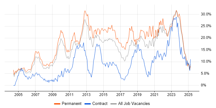 Job vacancy trend for Linux in Gloucester Job vacancy trend for Linux in Gloucester