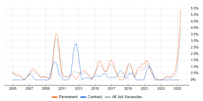 Job vacancy trend for Logistics in Gloucester Job vacancy trend for Logistics in Gloucester