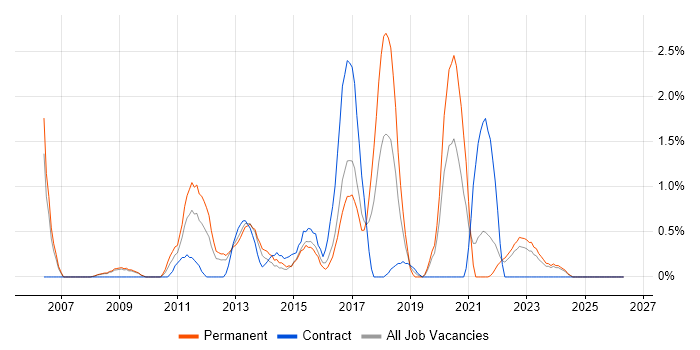 Mac OS X job vacancy trend in Gloucester