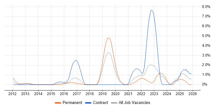 Mac OS job vacancy trend in Gloucester
