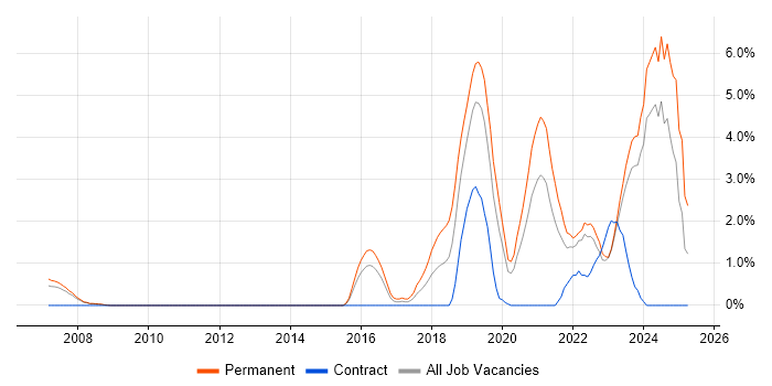 Job vacancy trend for Machine Learning in Gloucester Job vacancy trend for Machine Learning in Gloucester
