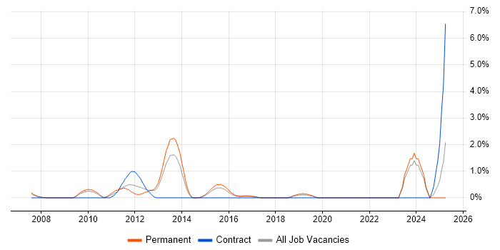 Job vacancy trend for Malware Analysis in Gloucester Job vacancy trend for Malware Analysis in Gloucester
