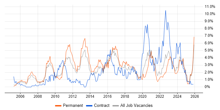 Management Information System job vacancy trend in Gloucester