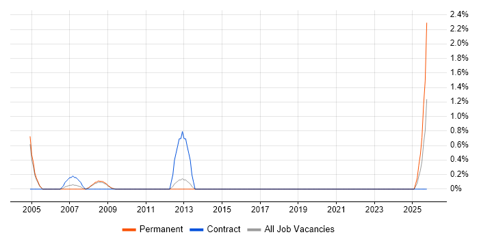 Marketing Executive job vacancy trend in Gloucester