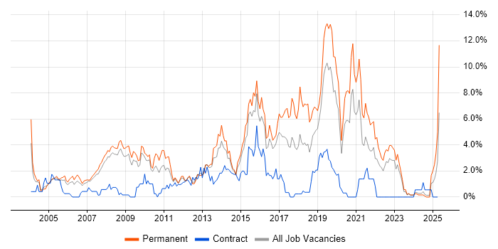 Job vacancy trend for Marketing in Gloucester