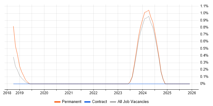 Material-UI job vacancy trend in Gloucester