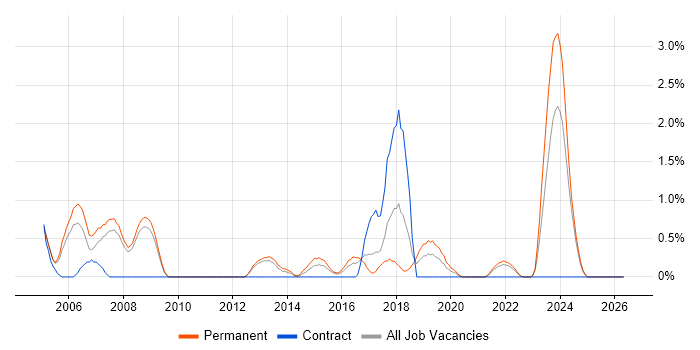 MATLAB job vacancy trend in Gloucester