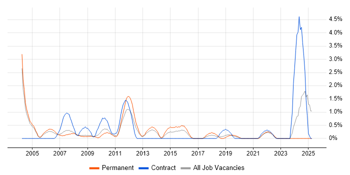 Job vacancy trend for Matrix Management in Gloucester