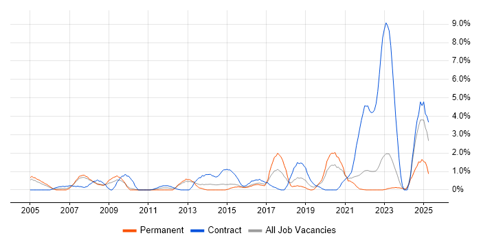 Job vacancy trend for McAfee in Gloucester Job vacancy trend for McAfee in Gloucester