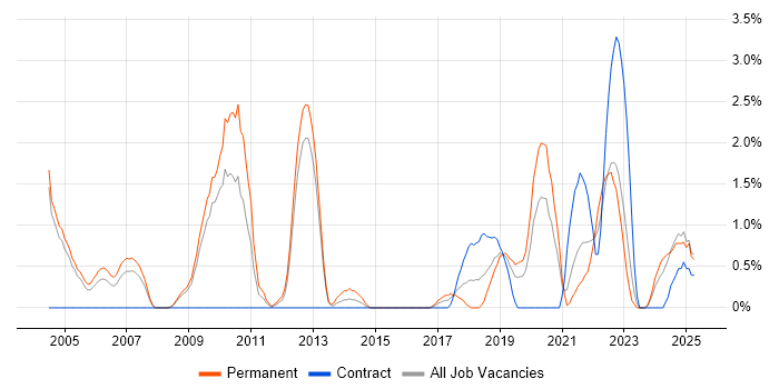 Job vacancy trend for MCSA in Gloucester Job vacancy trend for MCSA in Gloucester