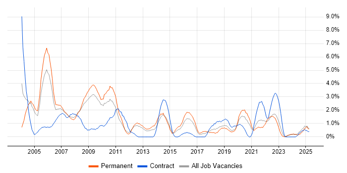 Job vacancy trend for MCSE in Gloucester Job vacancy trend for MCSE in Gloucester
