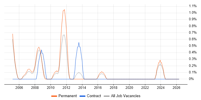 Mechanical Engineer job vacancy trend in Gloucester