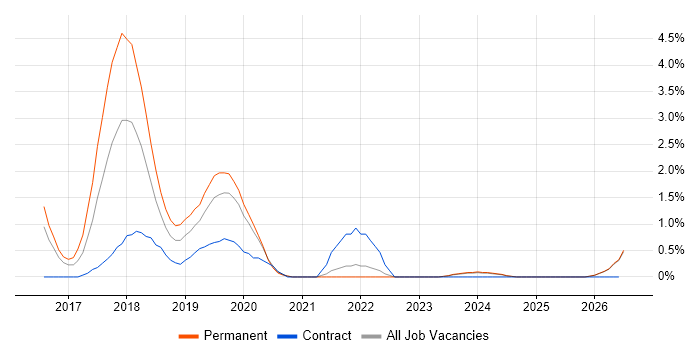 Meraki job vacancy trend in Gloucester