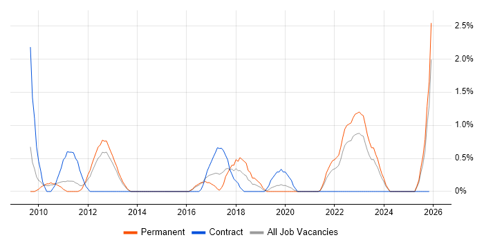 Metadata job vacancy trend in Gloucester