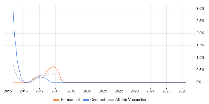 Metasploit job vacancy trend in Gloucester