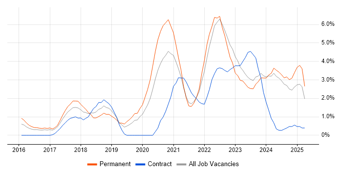Job vacancy trend for Microservices in Gloucester Job vacancy trend for Microservices in Gloucester