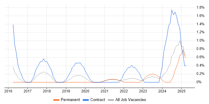 Job vacancy trend for Microsoft 365 Architect in Gloucester Job vacancy trend for Microsoft 365 Architect in Gloucester
