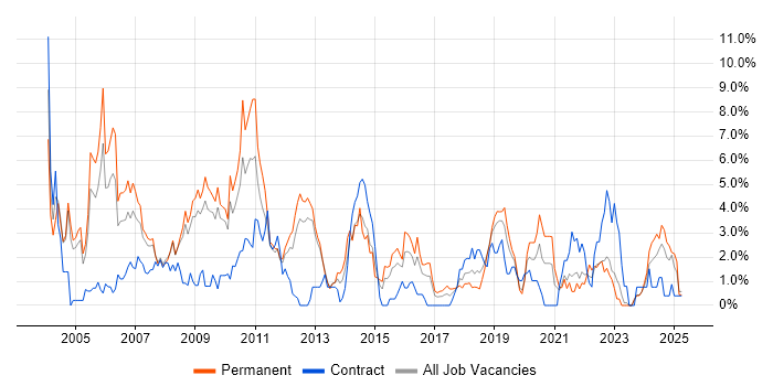 Job vacancy trend for Microsoft Certification in Gloucester