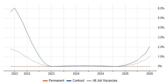 Job vacancy trend for Microsoft Certified Master in Gloucester Job vacancy trend for Microsoft Certified Master in Gloucester