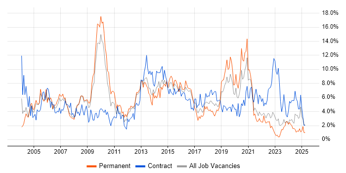 Job vacancy trend for Microsoft Exchange in Gloucester Job vacancy trend for Microsoft Exchange in Gloucester