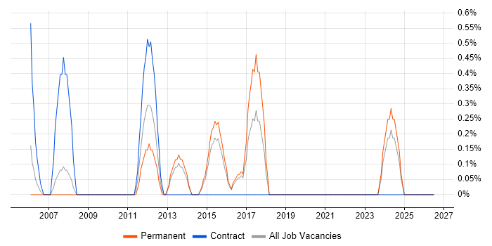 Microsoft Virtual Server job vacancy trend in Gloucester