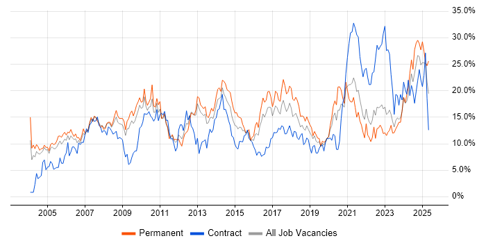 Job vacancy trend for Microsoft in Gloucester Job vacancy trend for Microsoft in Gloucester