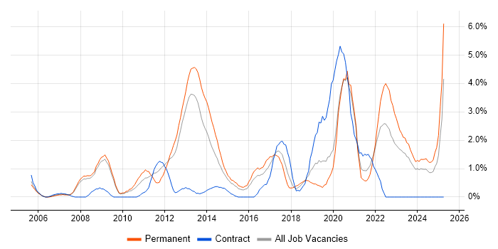 Job vacancy trend for Middleware in Gloucester