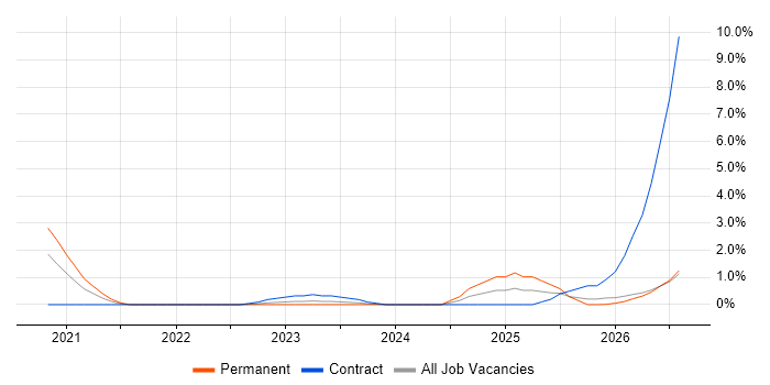 MLOps job vacancy trend in Gloucester