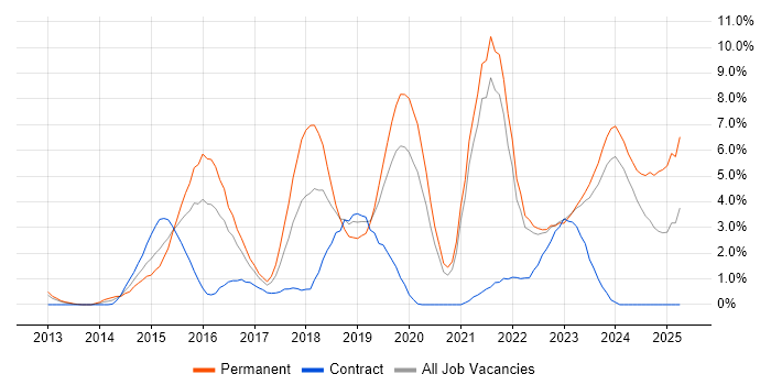 Job vacancy trend for MongoDB in Gloucester Job vacancy trend for MongoDB in Gloucester