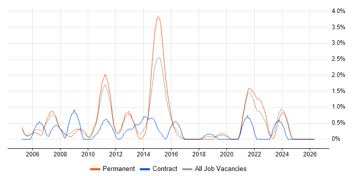 MPLS job vacancy trend in Gloucester