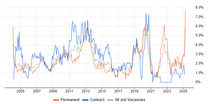 Job vacancy trend for Microsoft Excel in Gloucester