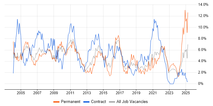 Job vacancy trend for Microsoft Office in Gloucester Job vacancy trend for Microsoft Office in Gloucester