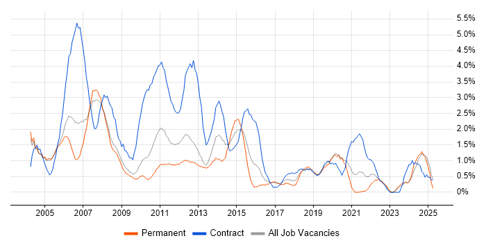 Job vacancy trend for Microsoft Project in Gloucester Job vacancy trend for Microsoft Project in Gloucester