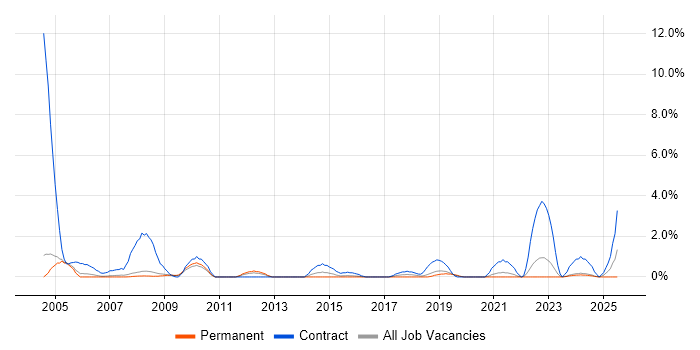 Job vacancy trend for MSI in Gloucester