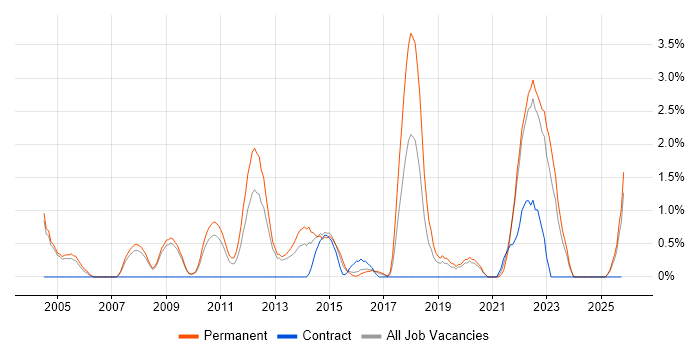 Multithreading job vacancy trend in Gloucester