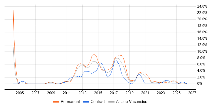 MVC job vacancy trend in Gloucester