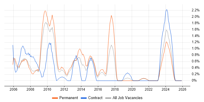 NAS job vacancy trend in Gloucester