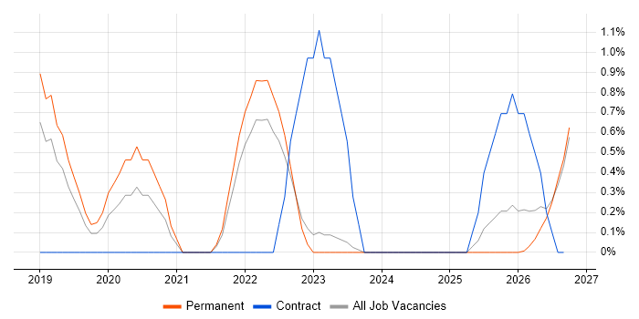Natural Language Processing job vacancy trend in Gloucester