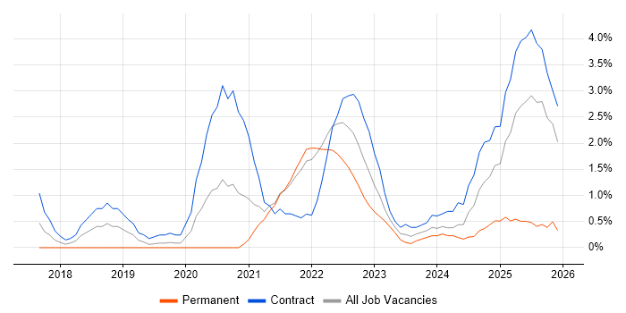 NCSC job vacancy trend in Gloucester