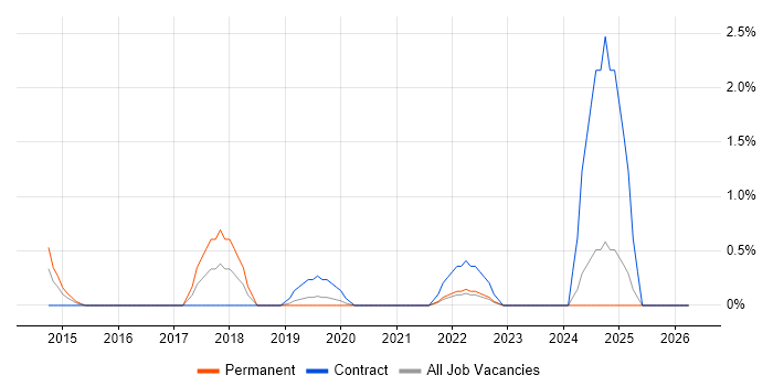 Nessus job vacancy trend in Gloucester