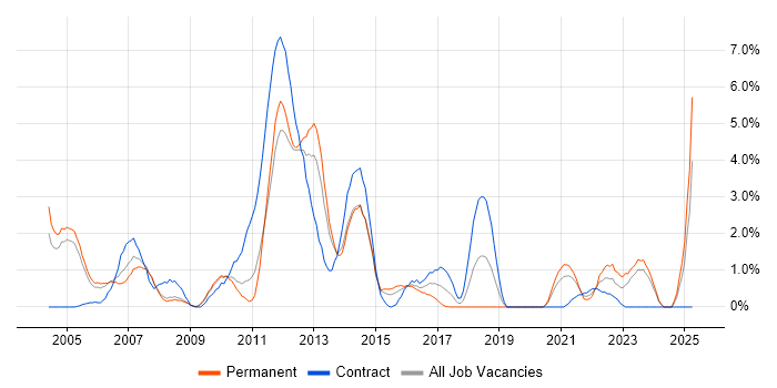 Job vacancy trend for NetApp in Gloucester