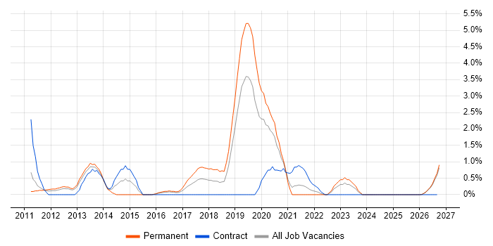 NetScaler job vacancy trend in Gloucester