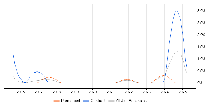 Job vacancy trend for Network+ Certification in Gloucester Job vacancy trend for Network+ Certification in Gloucester