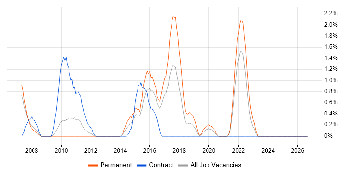 Network Architecture job vacancy trend in Gloucester