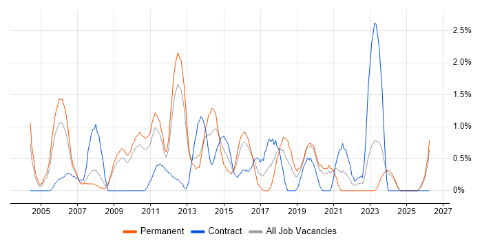 Network Design job vacancy trend in Gloucester