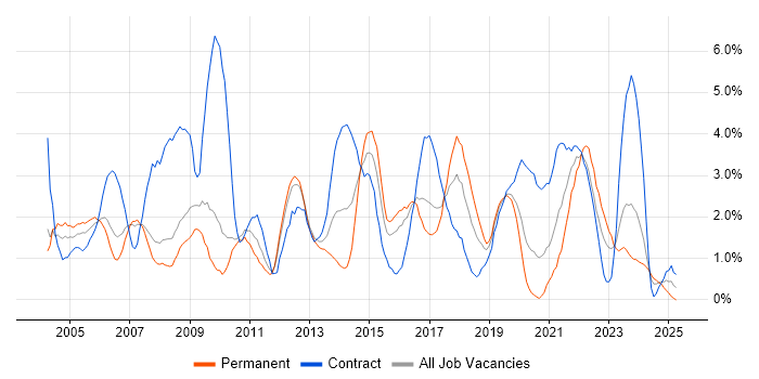 Job vacancy trend for Network Engineer in Gloucester Job vacancy trend for Network Engineer in Gloucester